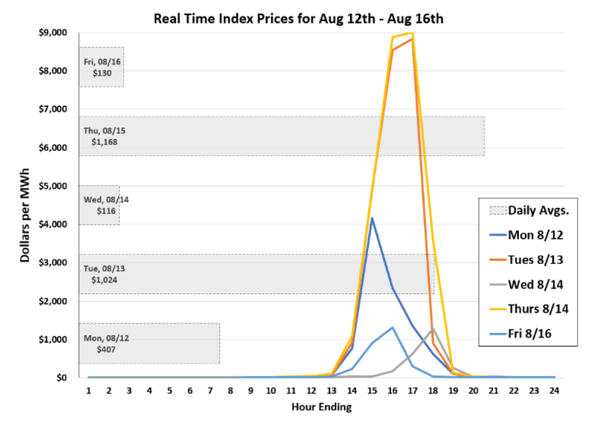 Real Time Index Prices for Aug 12th - Aug 16th