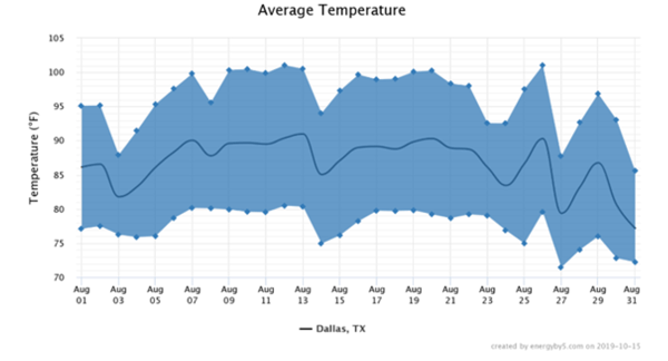 Average Temperature