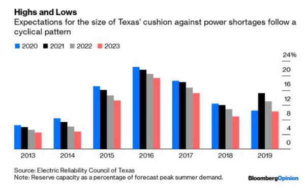 Expectations for the size of Texas' cushion against power shortages follow a cyclical pattern