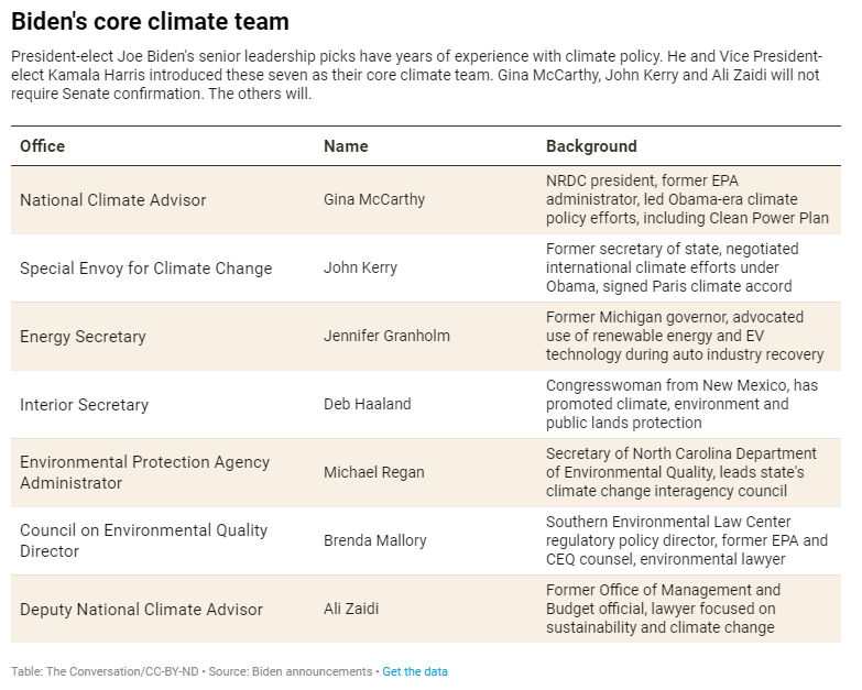 Biden's Core Climate Team