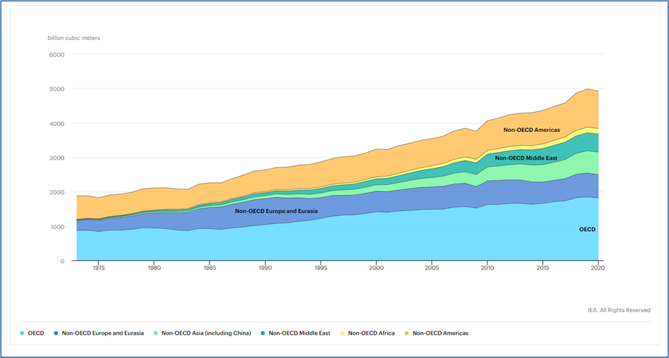 World natural gas demand by region, 1973-2020