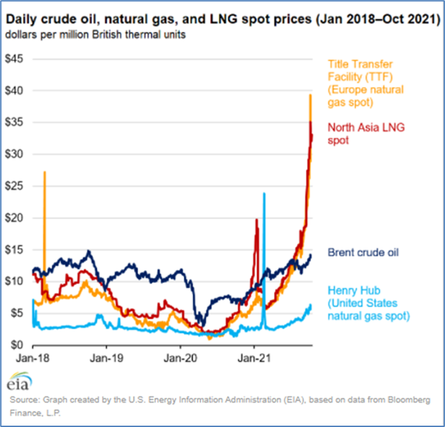 Daily Crude Oil, Natural Gas, and LNG Spot Prices (Jan 2018 - Oct 2021)