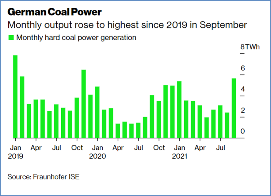 Monthly Output Rose to Highest Since September 2019