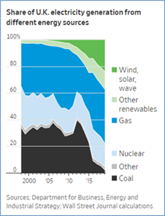 Share of UK Electricity Generation from Different Energy Sources