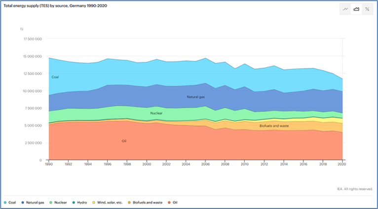 Total Energy Supply (TES) by Source, Germany 1990 - 2020