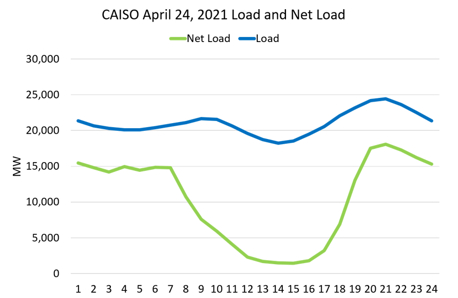 CAISO April 24, 2021 Load and Net Load