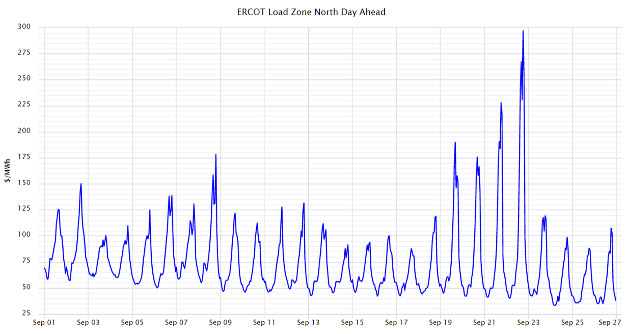 ERCOT Load Zone North Day Ahead