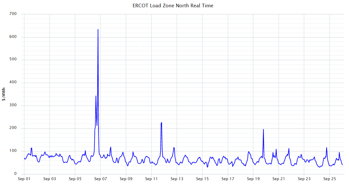 ERCOT Load Zone Real-Time