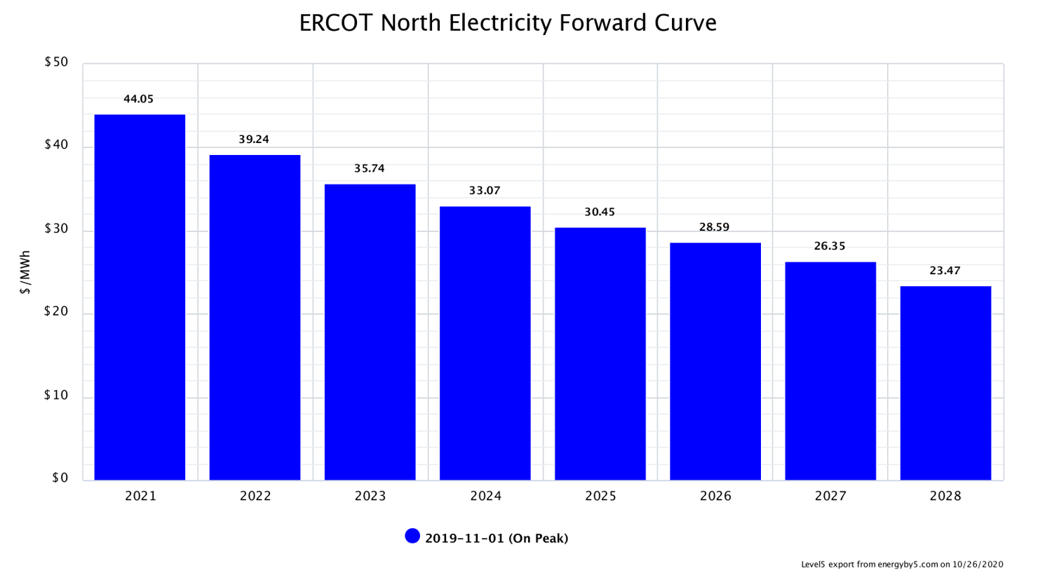 ERCOT North Electricity Forward Curve