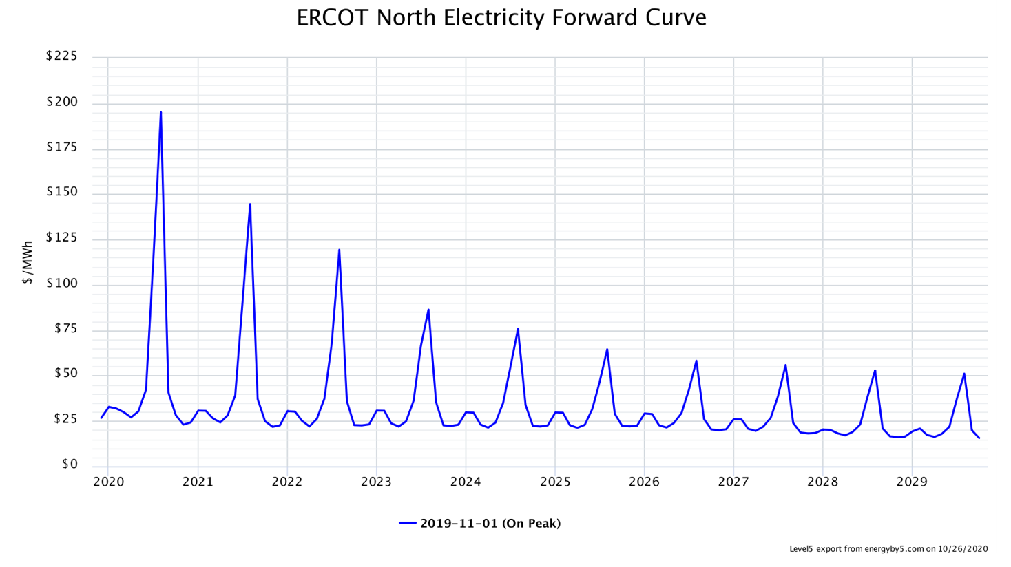 ERCOT North Electricity Forward Curve