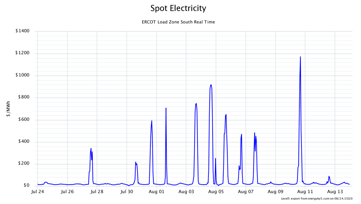 Spot Electricity ERCOT Load Zone South Real Time