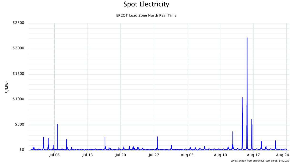 Spot Electricity ERCOT Load Zone North Real Time