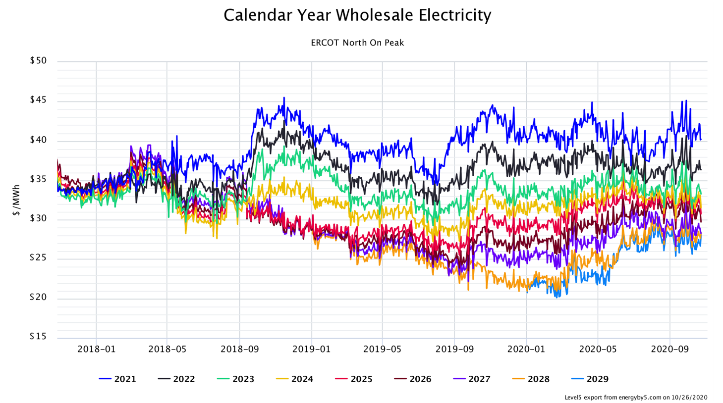 Calendar Year Wholesale Electricity ERCOT North