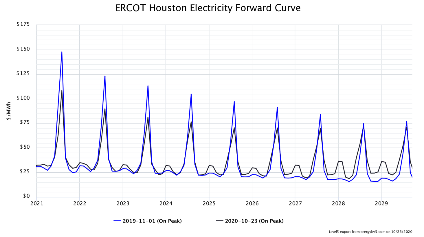 ERCOT Houston Electricity Forward Curve