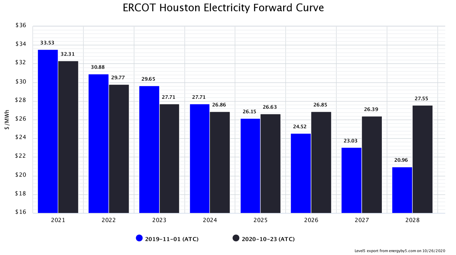 ERCOT Houston Electricity Forward Curve