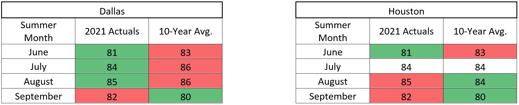 Summer Average Temperatures for Dallas and Houston