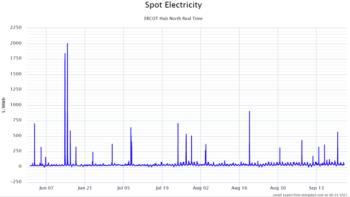 Spot Electricity ERCOT Hub North