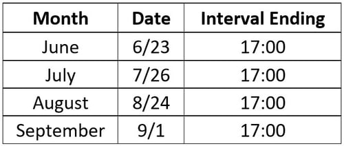 Recap of the 2021 4CP Intervals in ERCOT