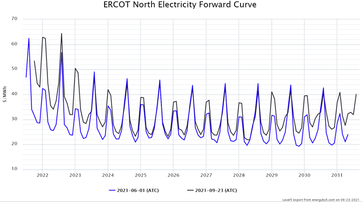 ERCOT North Electricity Forward Curve