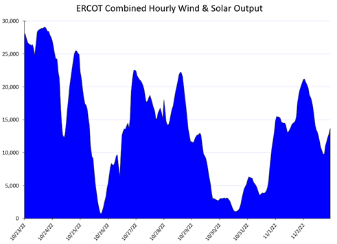 ERCOT Combined Hourly Wind and Solar