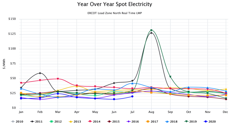 Year Over Year Spot Electricity ERCOT Load Zone North Real Time LMP