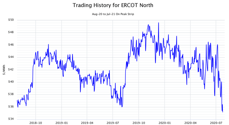 Trading History for ERCOT North Aug-20 to Jul-21 On Peak Strip