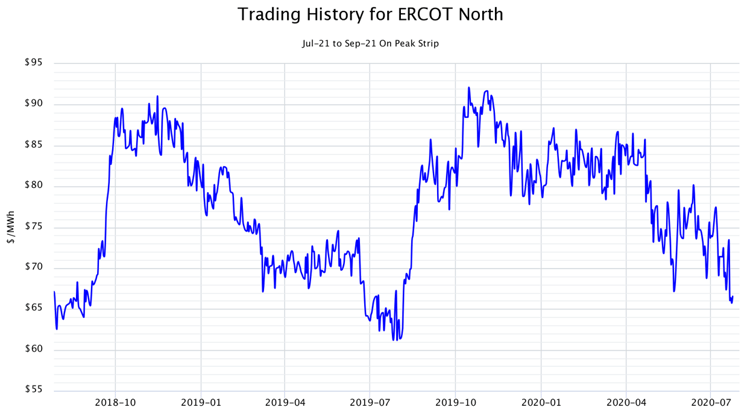 Trading History for ERCOT North Jul-21 to Sep-21 On Peak Strip