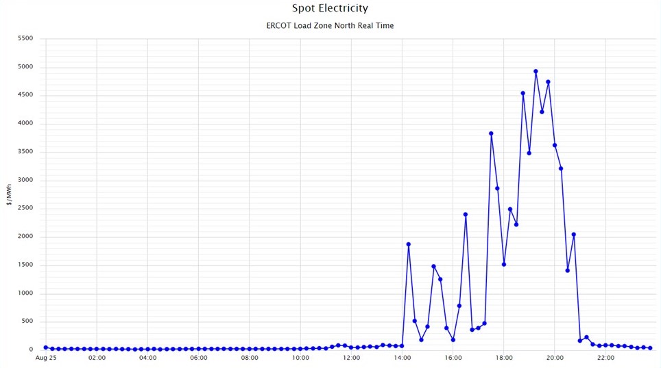 ERCOT North Real Time-1