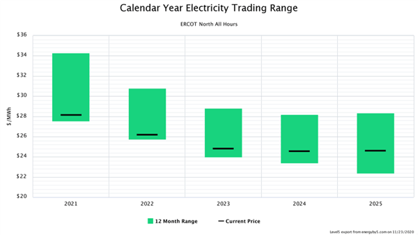 Calendar Year Electricity Trading Range