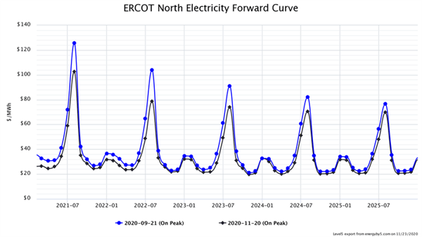 ERCOT North Electricity Forward Curve