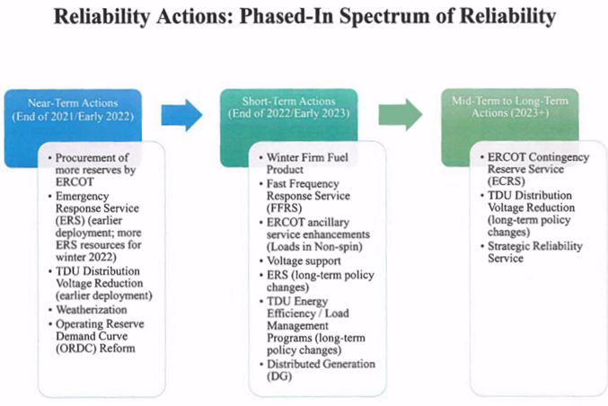 Reliability Actions: Phased-In Spectrum of Reliability