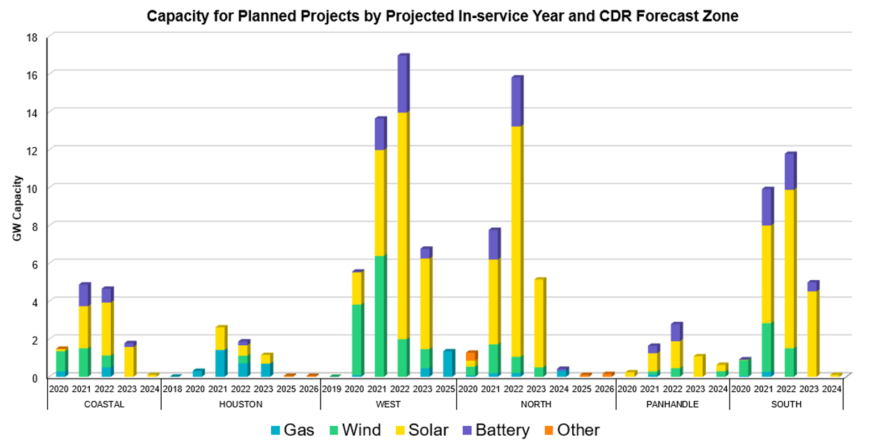 Capacity for Planned Projects by Projected In-Service Year and CDR Forecast Zone