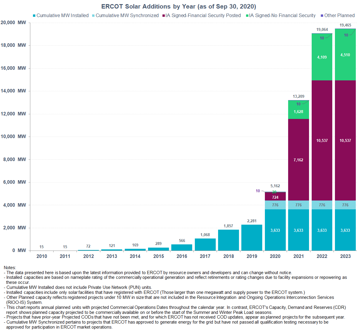 ERCOT Solar Additions.