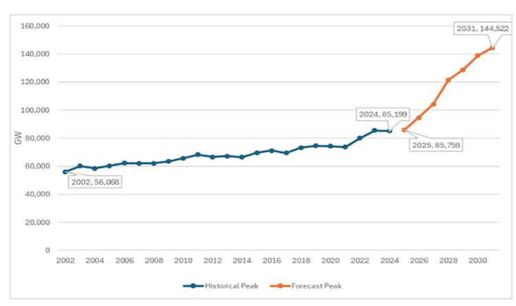 ERCOT Summer Peak Demand Forecast