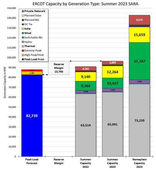 ERCOT capacity by generation type