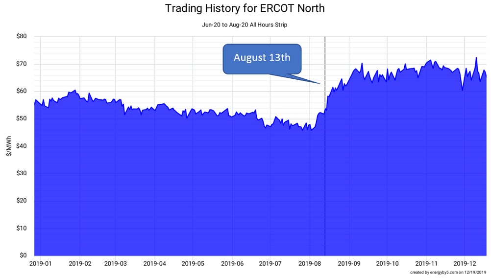 Trading History for ERCOT North