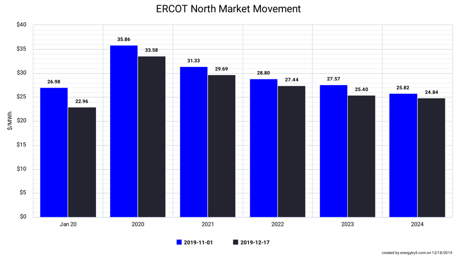 ERCOT North Market Movement