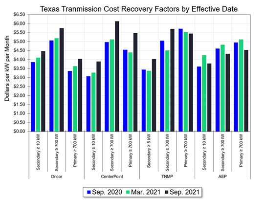 ERCOT october 2021 Image 1