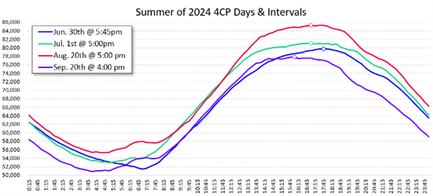 ERCOT-4CP_Figure-1
