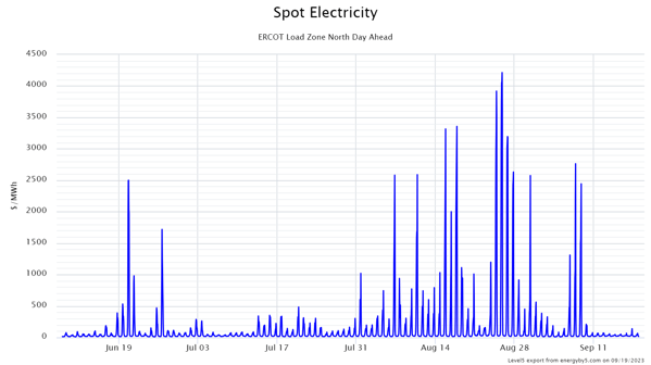Electricity_ERCOT_Load_Zone_North_Day_Ahead_LMP