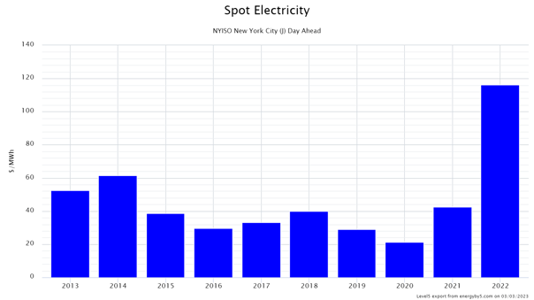 Electricity_NYISO_New_York_City_(J)_Day_Ahead_LMP