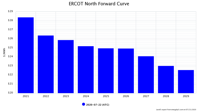 Forward_Curve_ERCOT_North