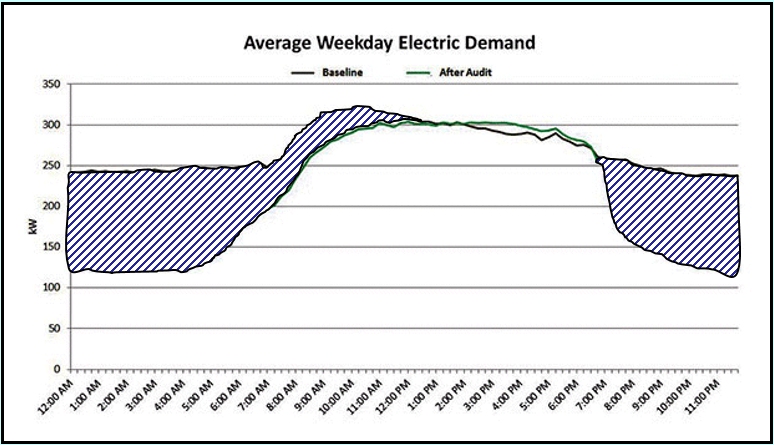 Interval Data Average Weekday Electric Demand