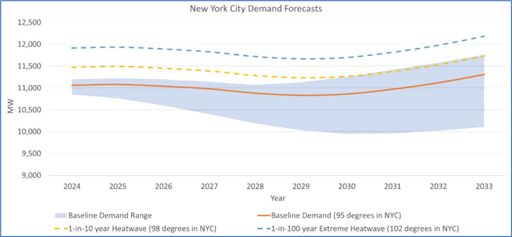 NYC demand forecasts