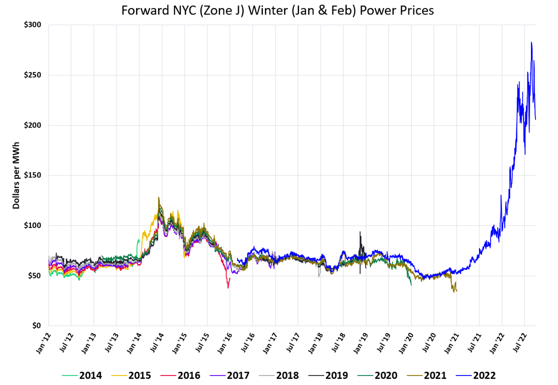 Forward NYC (Zone J) Winter (Jan & Feb) Power Prices