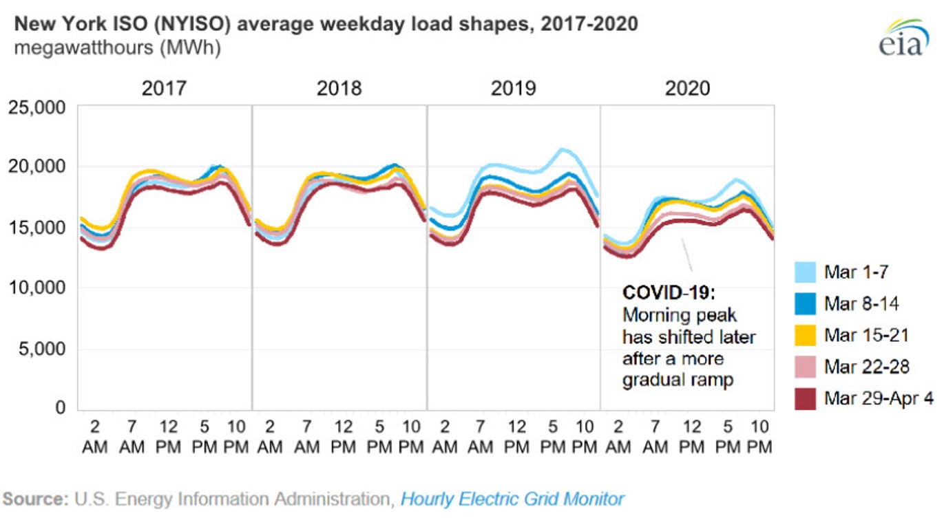 NYISO Average Weekday Load Shapes, 2017-2020