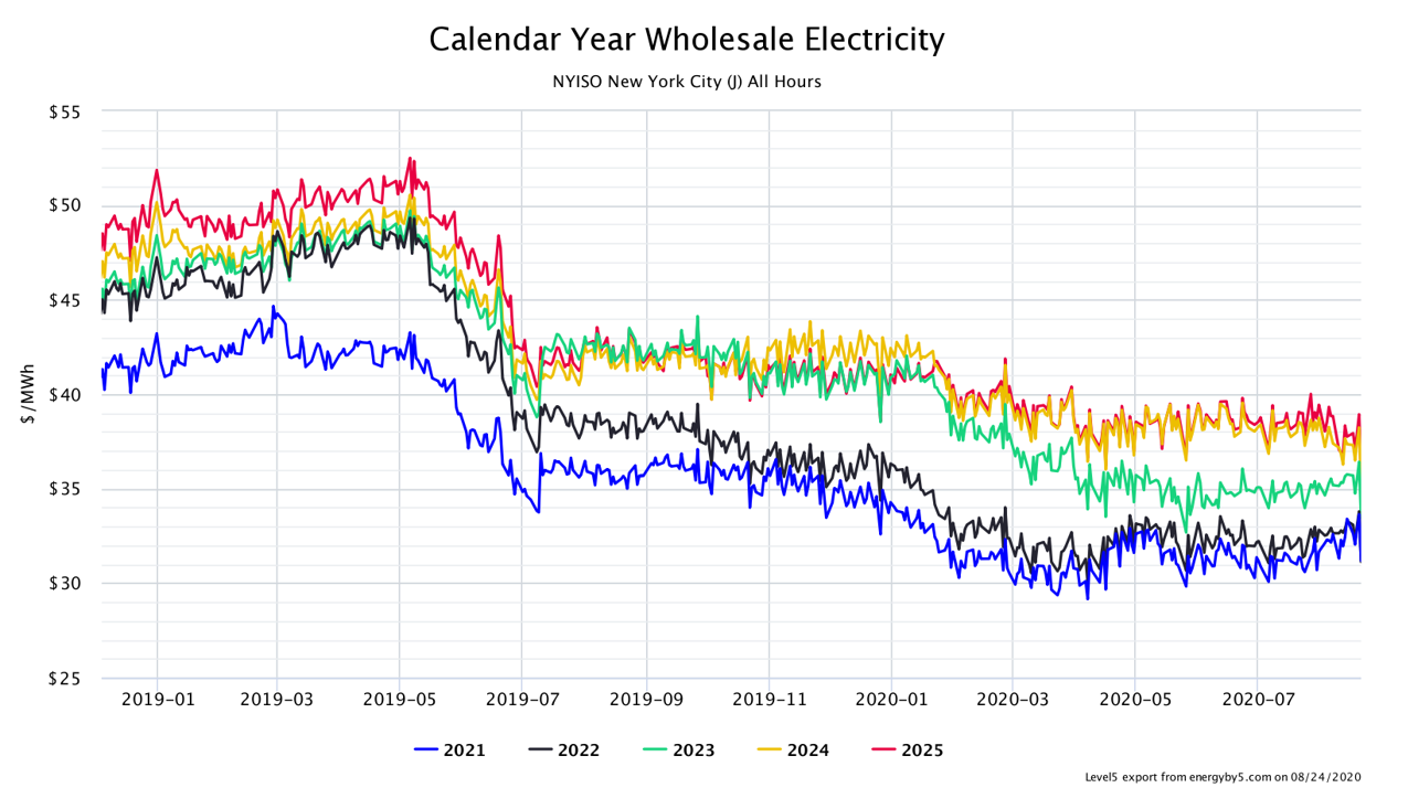 Calendar Year Wholesale Electricity