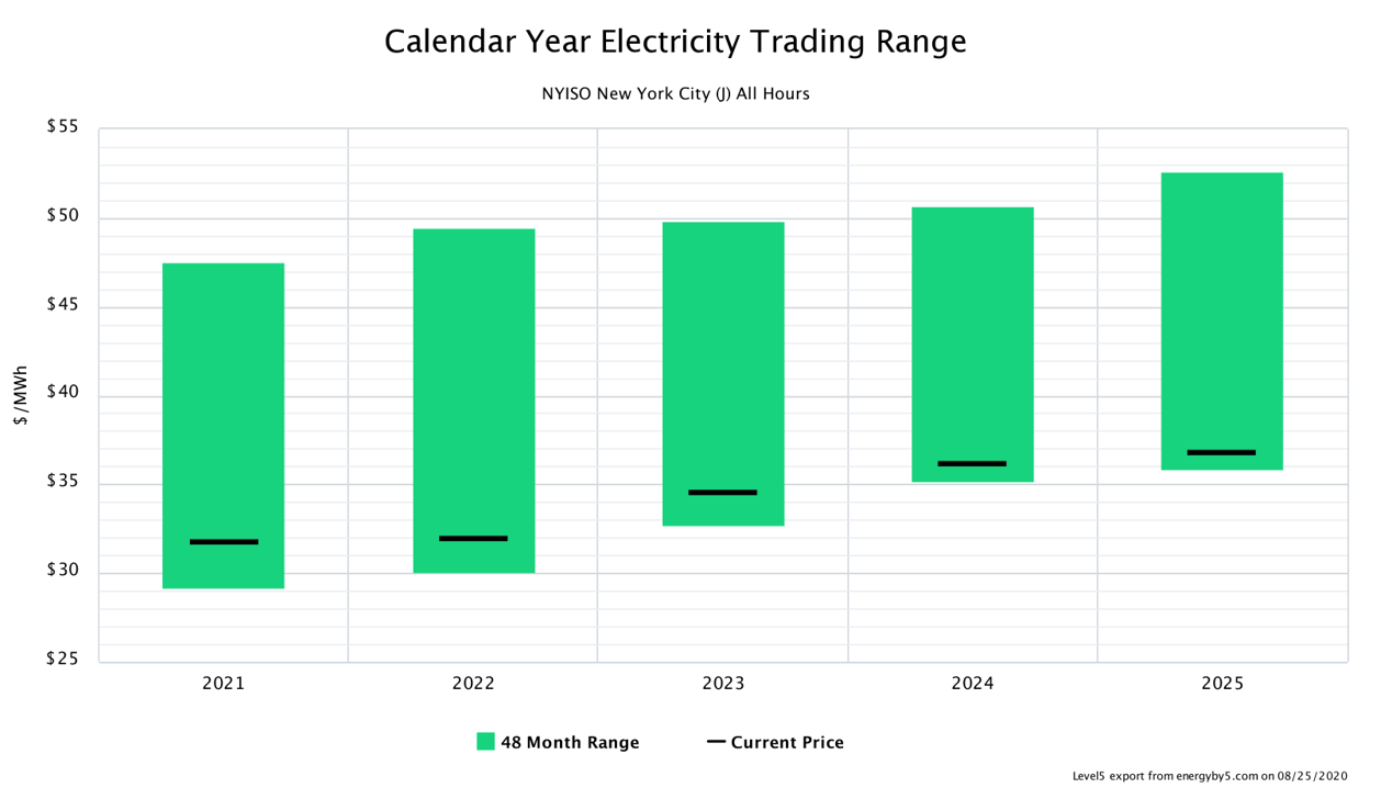 Calendar Year Electricity Trading Range