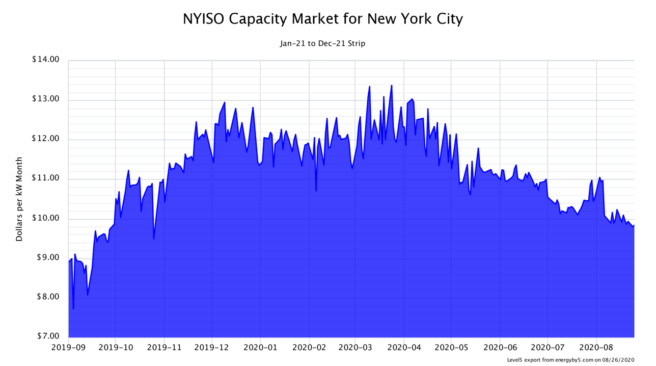 NYISO Capacity Market for New York City