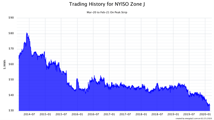 Trading History for NYISO Zone J